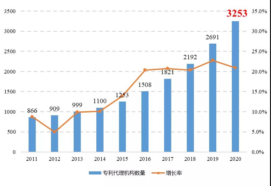 《專利代理行業(yè)發(fā)展?fàn)顩r（2020年）》顯示： 我國專利代理行業(yè)呈現(xiàn)蓬勃發(fā)展態(tài)勢