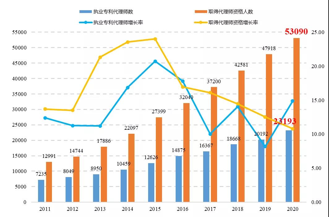 《專利代理行業(yè)發(fā)展?fàn)顩r（2020年）》顯示： 我國專利代理行業(yè)呈現(xiàn)蓬勃發(fā)展態(tài)勢