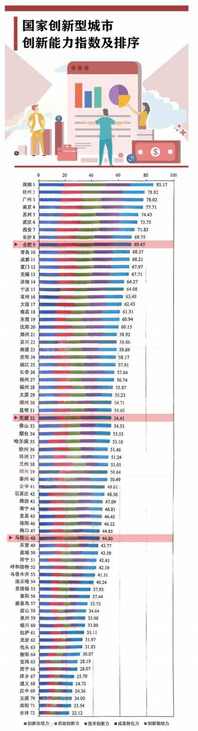 國(guó)家創(chuàng)新型城市榜單出爐 安徽這三地上榜